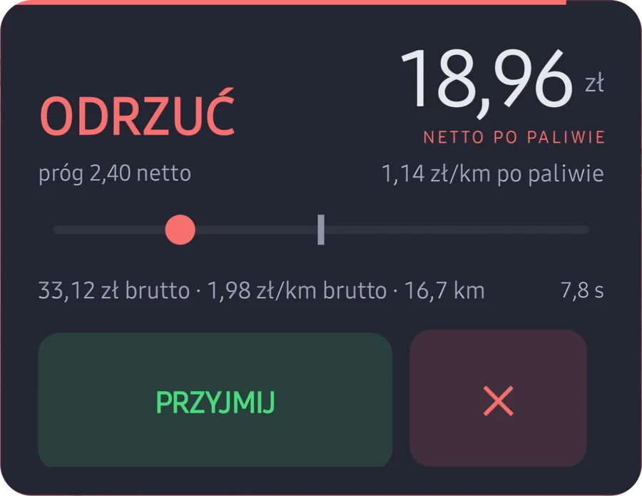 Karta werdyktu: ODRZUĆ, 18,96 zł netto po paliwie, 1,14 zł/km przy progu 2,40