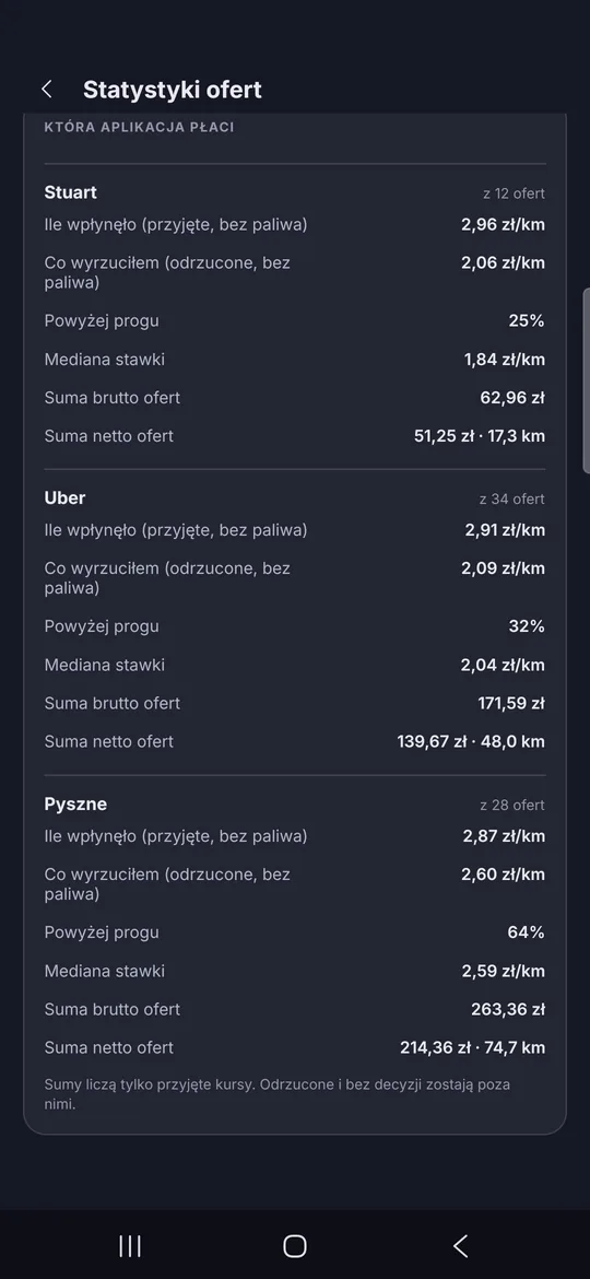 Statystyki ofert w podziale na aplikacje