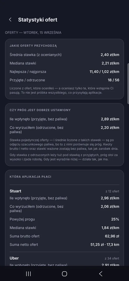 Statystyki ofert